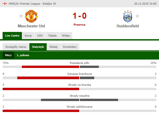 STATYSTYKI Manchesteru United w 1. połowie! :D